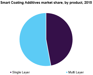 Smart Coating Additives market