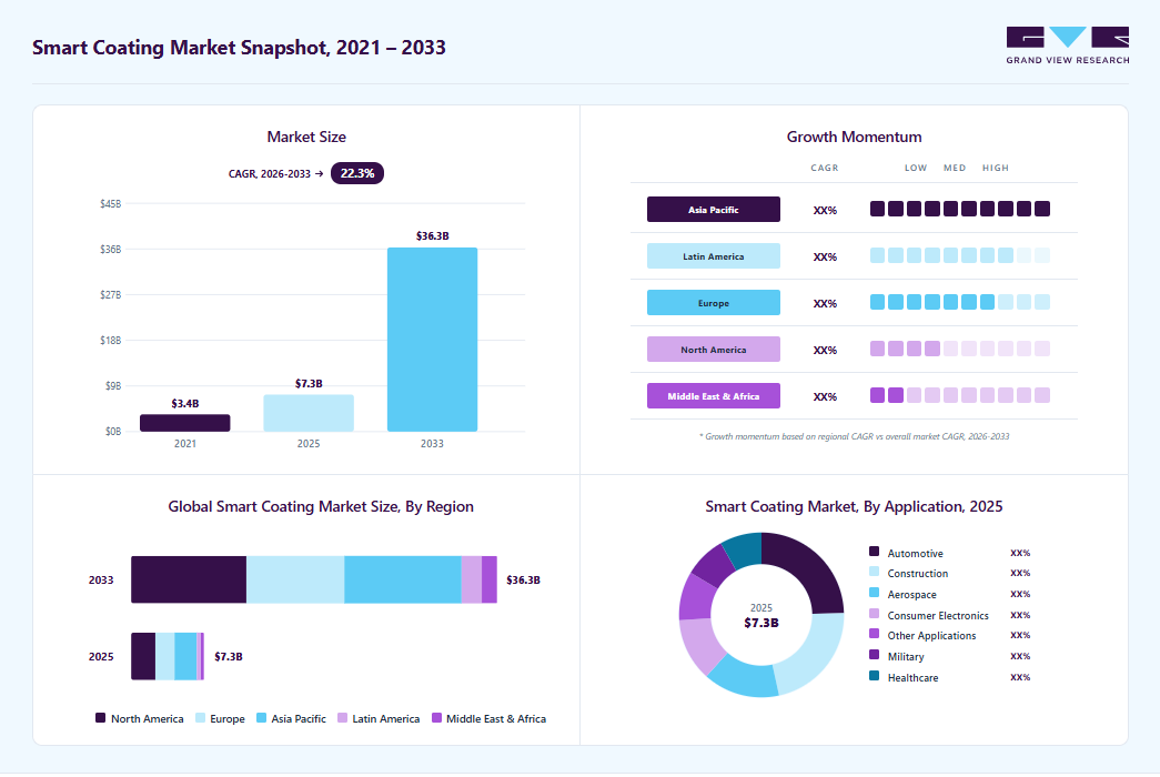 Smart coating market overview highlighting global market size in 2025 (USD 7.3 Billion), revenue forecast for 2033 (USD 36.3 Billion), growth trends (CAGR 22.3% from 2026 to 2033), and regional growth momentum