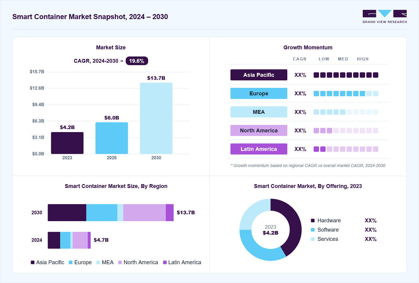 Smart container market overview: Grand View Research estimates the global market size at USD 4.2 billion in 2023, projected to grow from USD 6.0 billion in 2026 to USD 13.7 billion by 2030 at a 19.6% CAGR, with regional growth momentum.