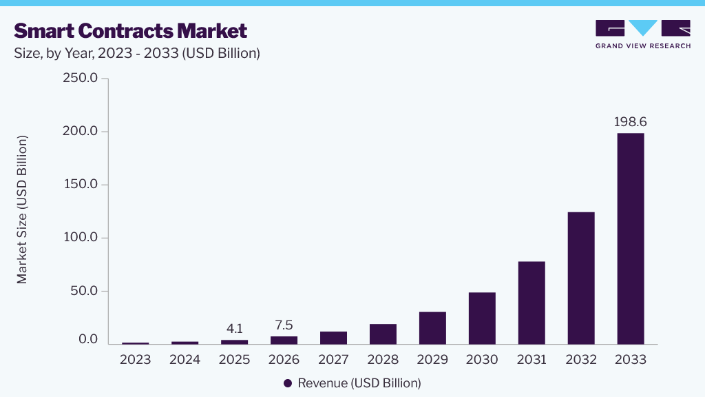 Smart contracts market size and growth forecast (2026-2033) Smart contracts market size and growth forecast (2026-2033)