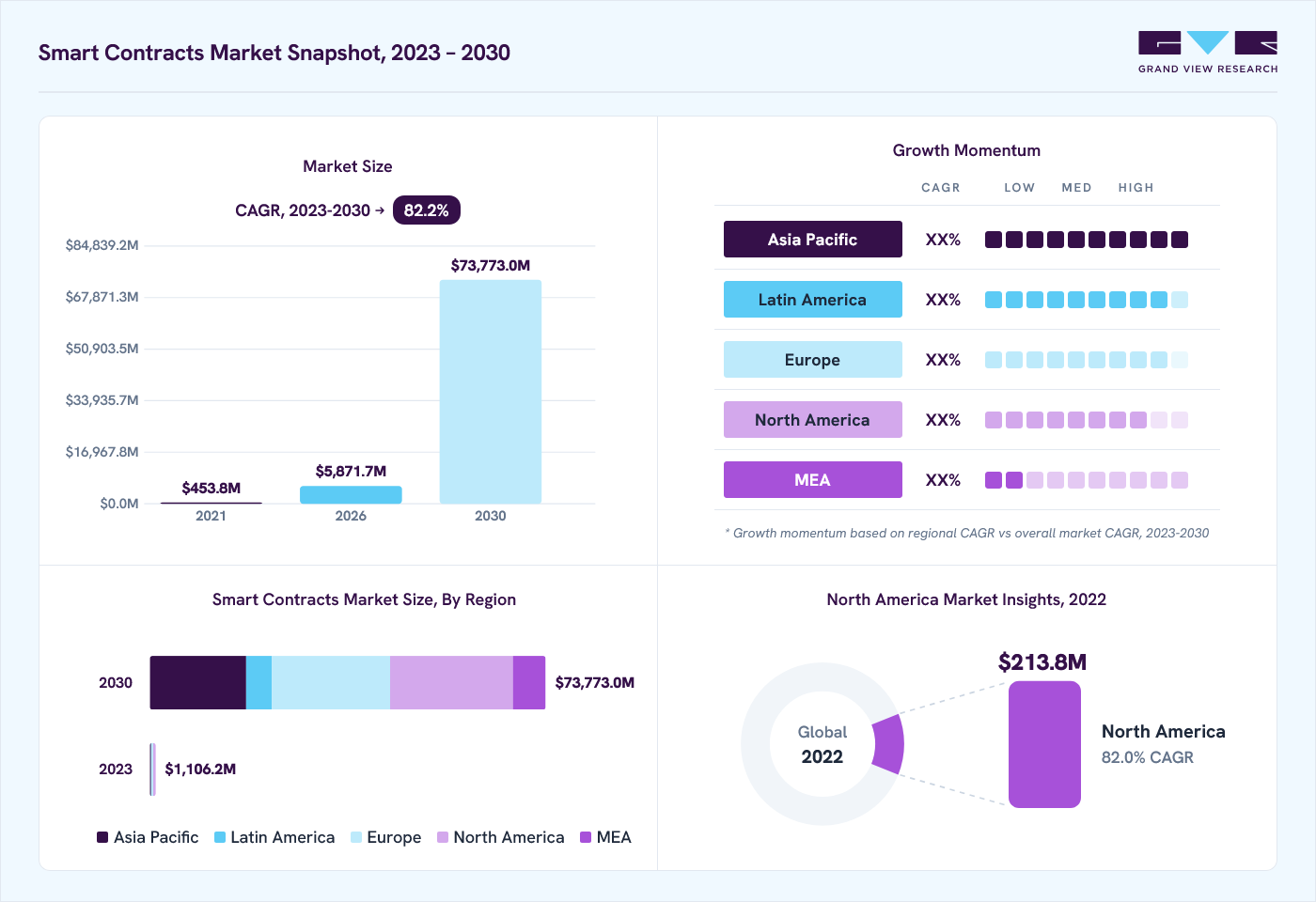 Smart contracts market overview: Grand View Research estimates the global market size at USD 684.3 million in 2022, projected to grow from USD 5,871.7 million in 2026 to USD 73,773.0 million by 2030 at a 82.2% CAGR, with regional growth momentum.