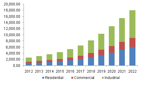 North America smart demand response market by application, (USD Million)