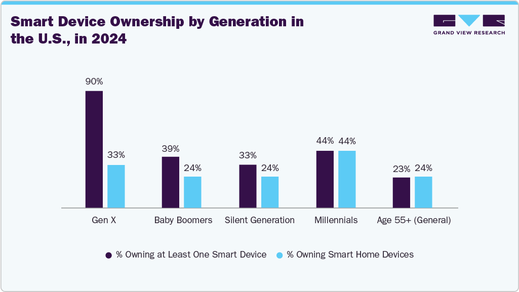 Smart Device Ownership by Generation in the U.S., in 2024 Smart Device Ownership by Generation in the U.S., in 2024