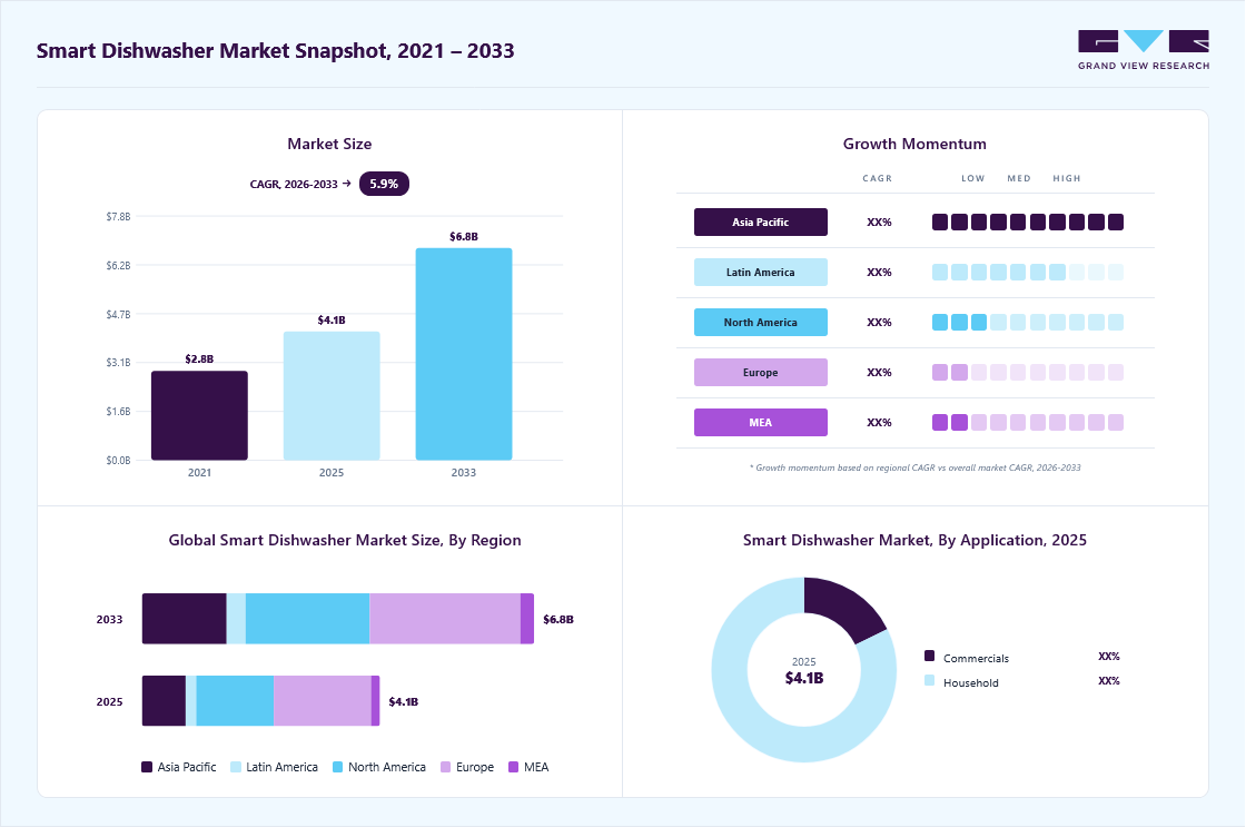 Smart dishwasher market overview: Grand View Research estimates the global market size at USD 4.11 billion in 2025, projected to grow from USD 4.53 billion in 2026 to USD 6.77 billion by 2033 at a 5.9% CAGR, with regional growth momentum.