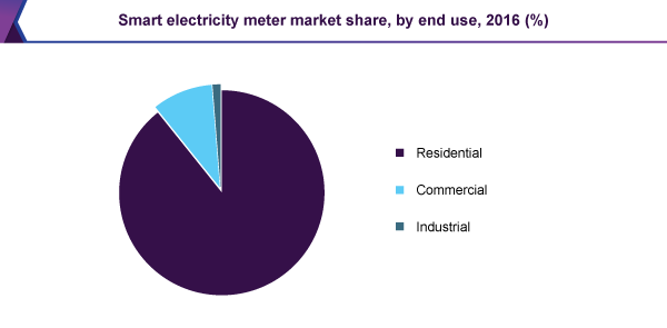 Smart electricity meter market share, by end use, 2016 (%)