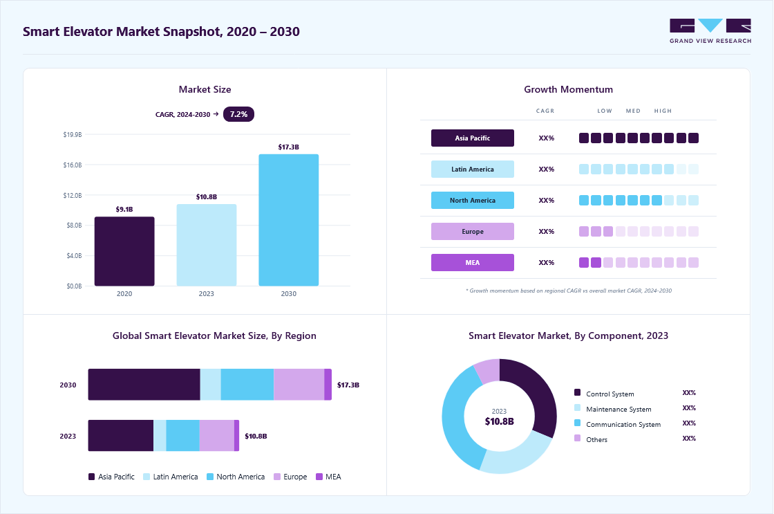 Smart elevator market size in 2023 (USD 10.8 billion), revenue forecast for 2030 (USD 17.34 billion), growth trends (CAGR 7.2% from 2024 to 2030), and regional growth momentum