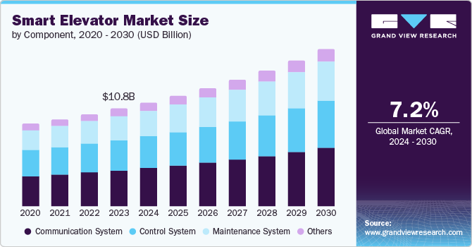 Asia Pacific smart elevator market