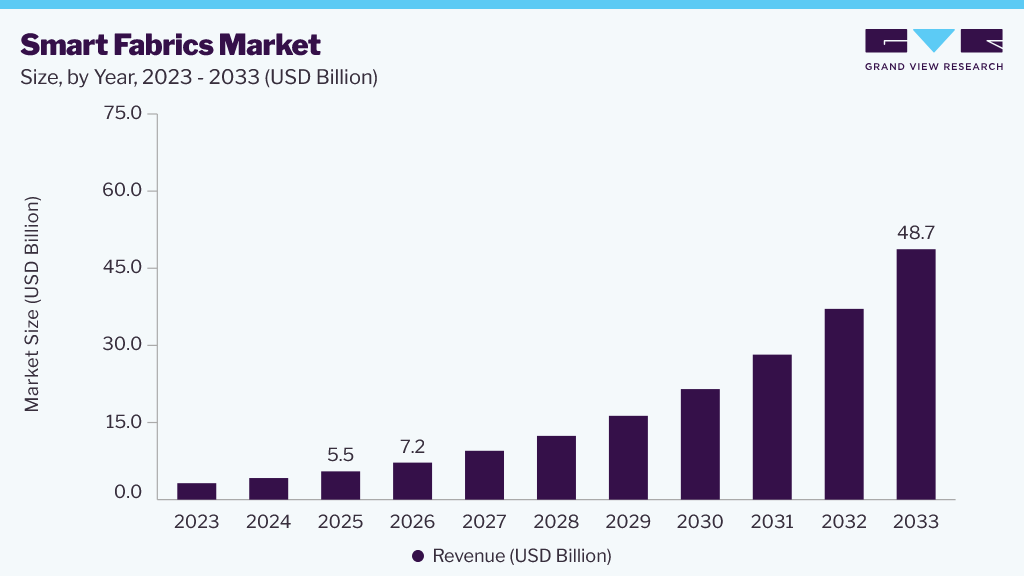 Smart fabrics market size and growth forecast (2023-2033) Smart fabrics market size and growth forecast (2023-2033)