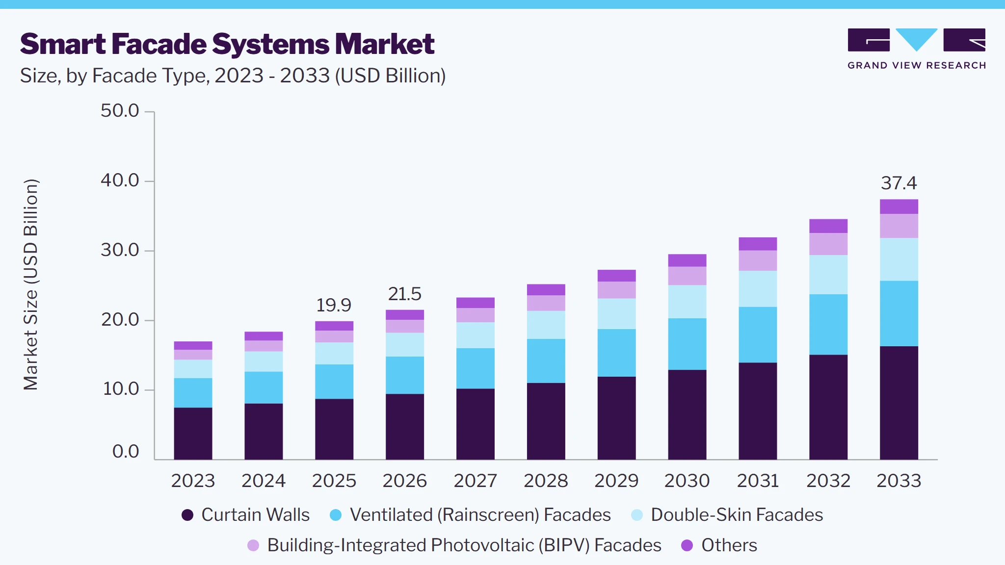 Smart Facade Systems market size and growth forecast (2023-2033)
