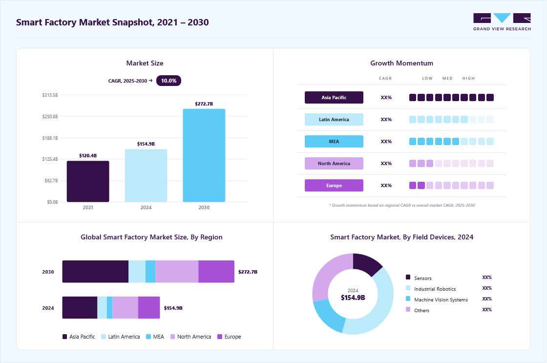Smart factory market overview highlighting global market size in 2024 (USD 154.89 Billion), revenue forecast for 2030 (USD 272.64 Billion), growth trends (CAGR 10.0% from 2025 to 2030), and regional growth momentum
