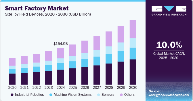 Smart factory market size by region, and growth forecast (2025-2030) Smart factory market size by region, and growth forecast (2025-2030)