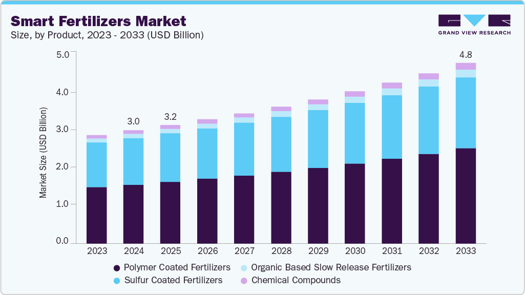 Smart fertilizers market size and growth forecast (2023-2033) Smart fertilizers market size and growth forecast (2023-2033)