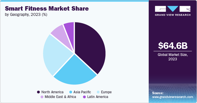 Smart fitness devices market by type, 2016 (%)