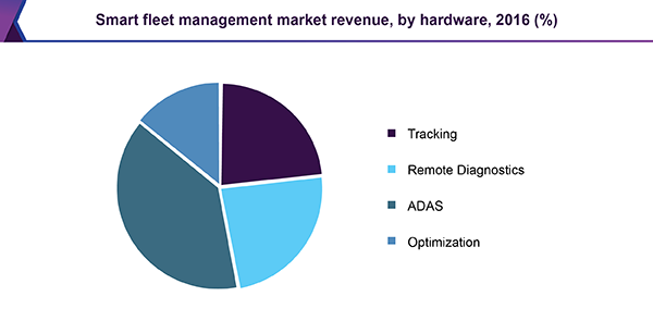 Smart fleet management market revenue, by hardware, 2016 (%)