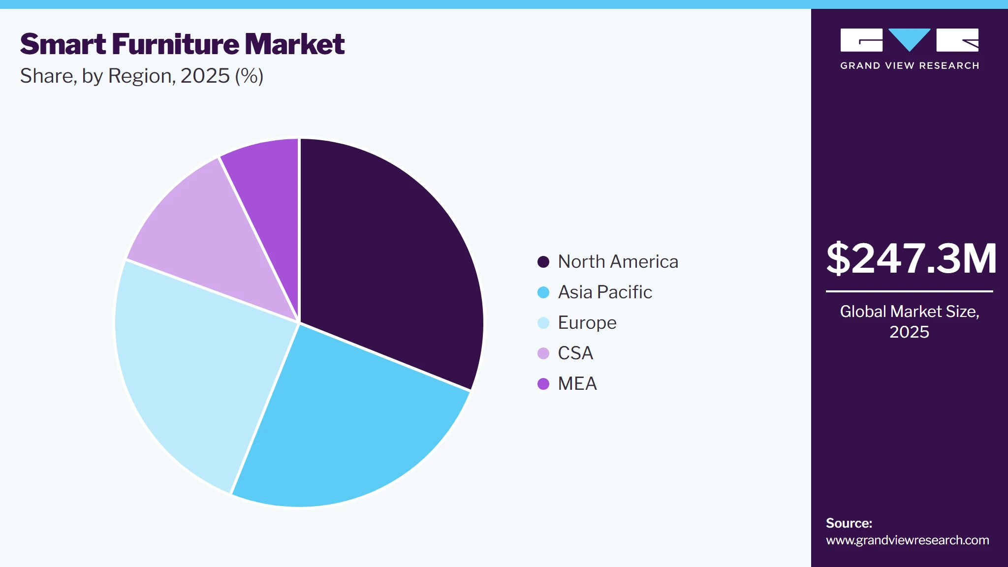 Smart Furniture Market Share