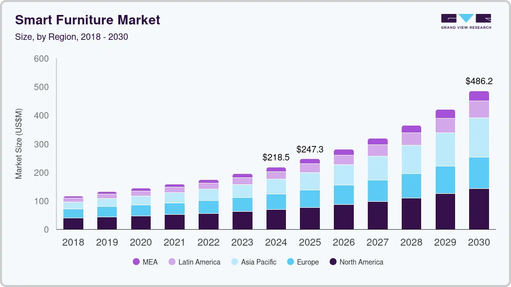 Smart furniture market size by region, and growth forecast (2025-2030) Smart furniture market size by region, and growth forecast (2025-2030)