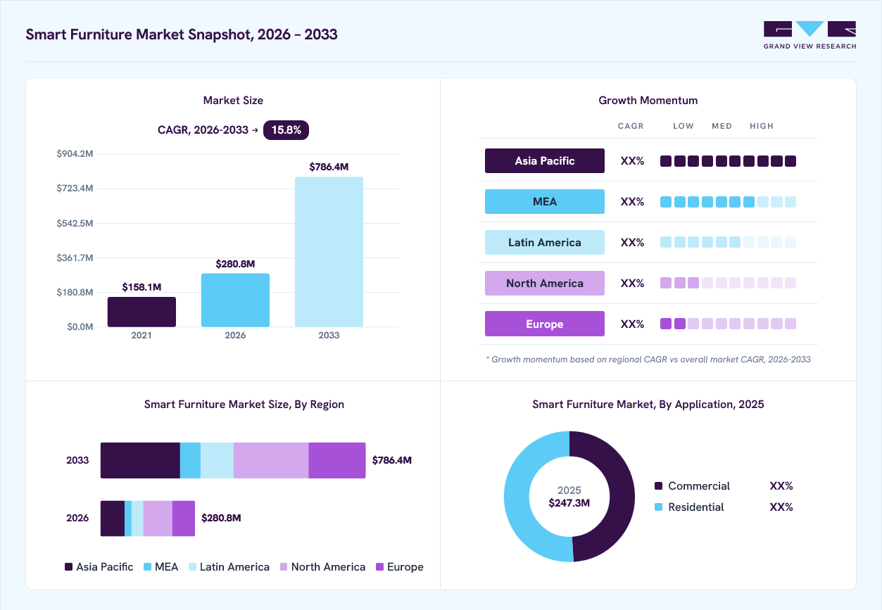 Smart furniture market overview: Grand View Research estimates the global market size at USD 247.3 million in 2025, projected to grow from USD 280.8 million in 2026 to USD 786.4 million by 2033 at a 15.8% CAGR, with regional growth momentum.