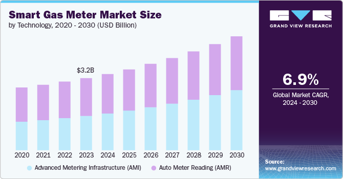 Smart Gas Meter Market Size by Technology, 2020 - 2030 (USD Billion)