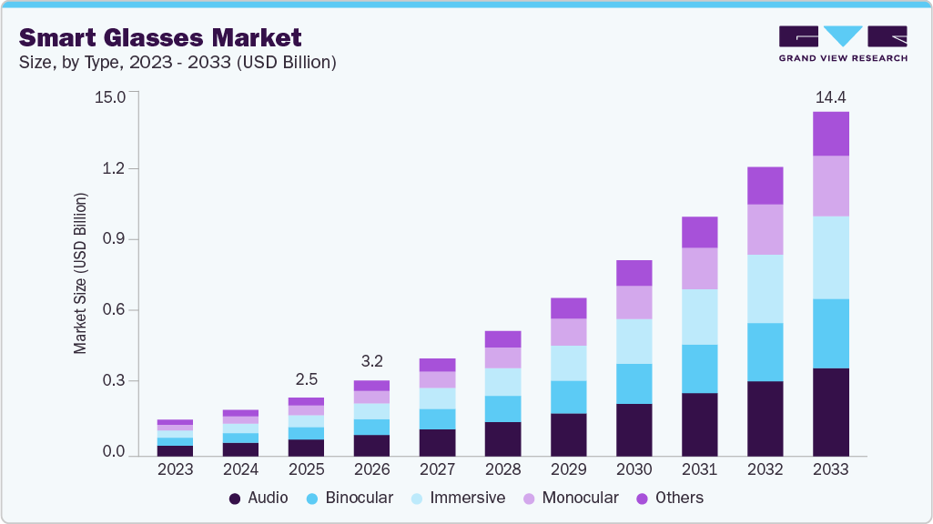 Smart glasses market size and growth forecast (2023-2033)