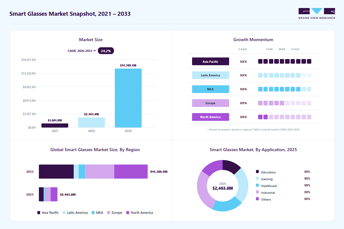 Smart glasses market overview: Grand View Research estimates the global market size at USD 2,463.6 million in 2025, projected to grow from USD 3,161.3 million in 2026 to USD 14,380.4 million by 2033 at a 24.2% CAGR, with regional growth momentum.