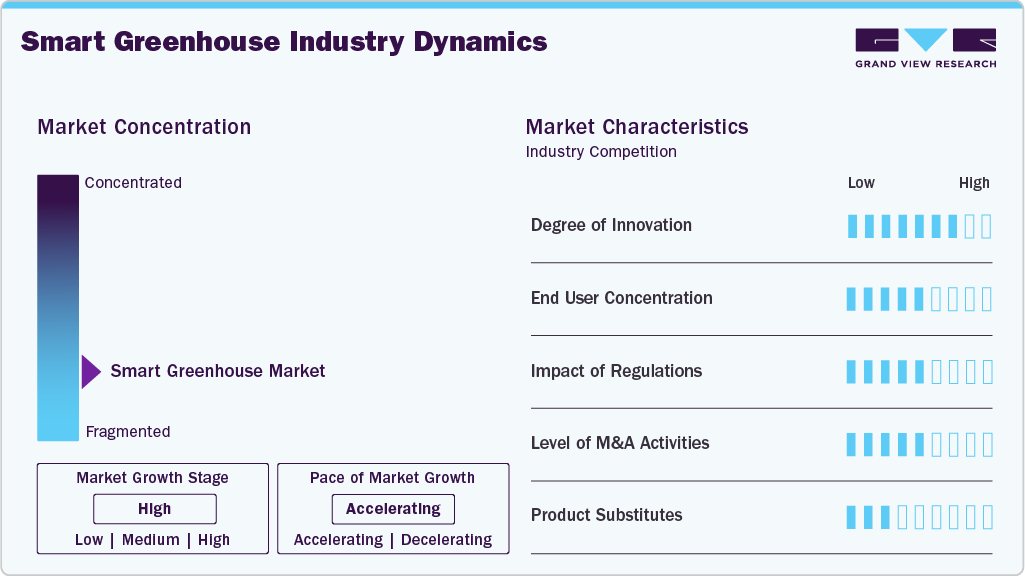 Smart Greenhouse Industry Dynamics