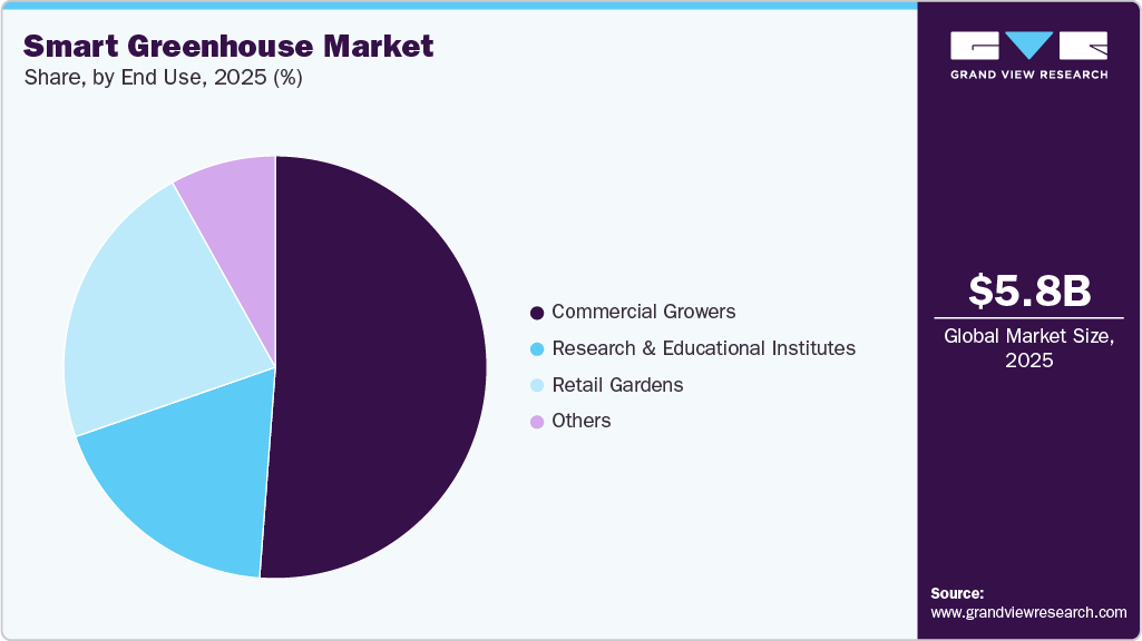 Smart Greenhouse Market Share