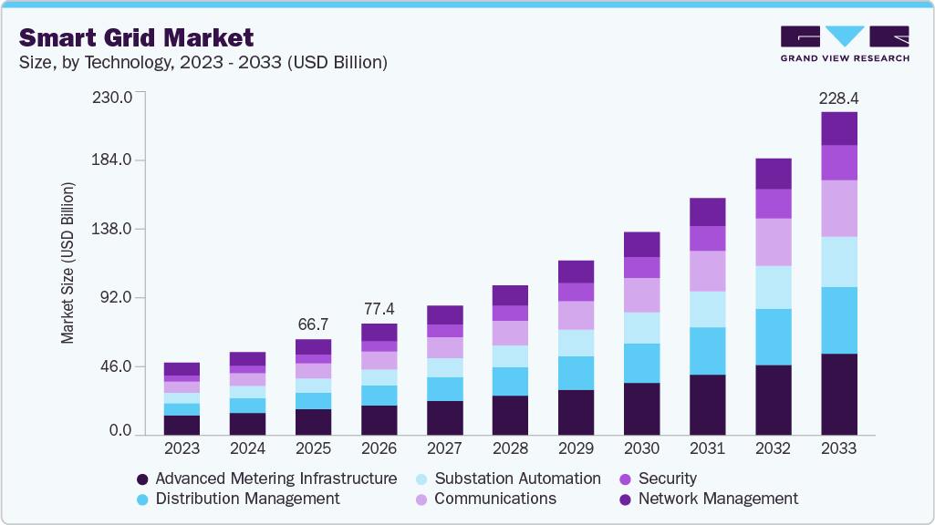 Smart grid market size and growth forecast (2023-2033) Smart grid market size and growth forecast (2023-2033)