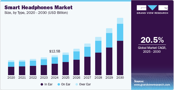 U.S. smart headphones market by product, 2014 - 2022 (USD Million)