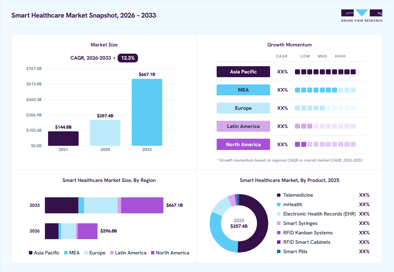 Smart healthcare market overview: Grand View Research estimates the global market size at USD 257.4 billion in 2025, projected to grow from USD 296.8 billion in 2026 to USD 667.1 billion by 2033 at a 12.3% CAGR, with regional growth momentum.