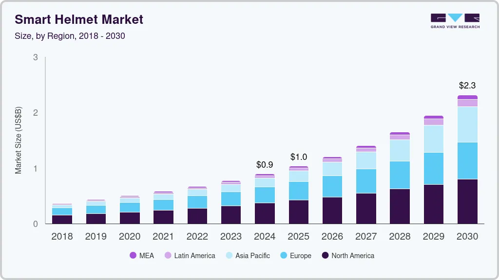 Smart helmet market size by region, and growth forecast (2025-2030)