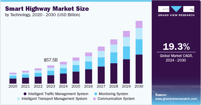 Smart Highway Market Size by Technology, 2020 - 2030 (USD Billion) Smart Highway Market Size by Technology, 2020 - 2030 (USD Billion)