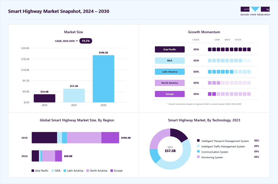 Smart highway market overview: Grand View Research estimates the global market size at USD 57.45 billion in 2023, projected to grow from USD 68.77 billion in 2024 to USD 198.25 billion by 2030 at a 19.3% CAGR, with regional growth momentum.