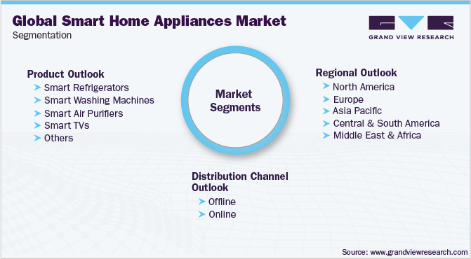 Smart Home Appliances Market Segmentation