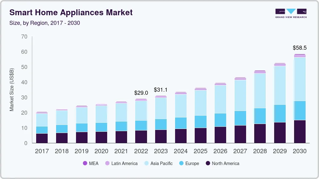 smart home appliances market