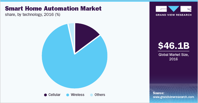 smart home automation market