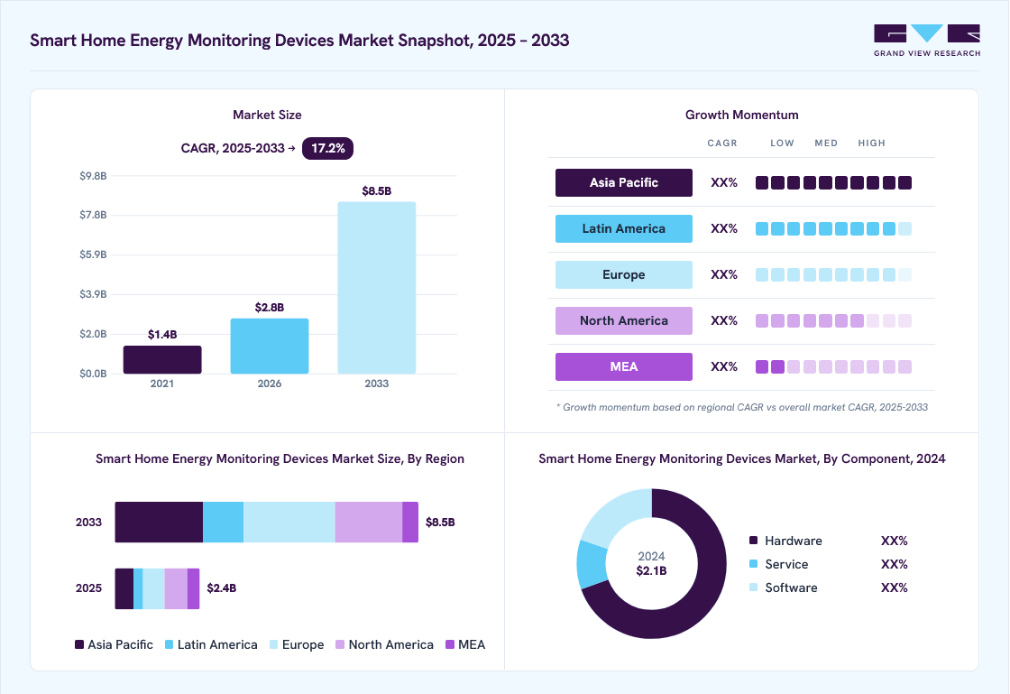 Smart home energy monitoring devices market overview: Grand View Research estimates the global market size at USD 2.1 billion in 2024, projected to grow from USD 2.8 billion in 2026 to USD 8.5 billion by 2033 at a 17.2% CAGR, with regional growth momentum.