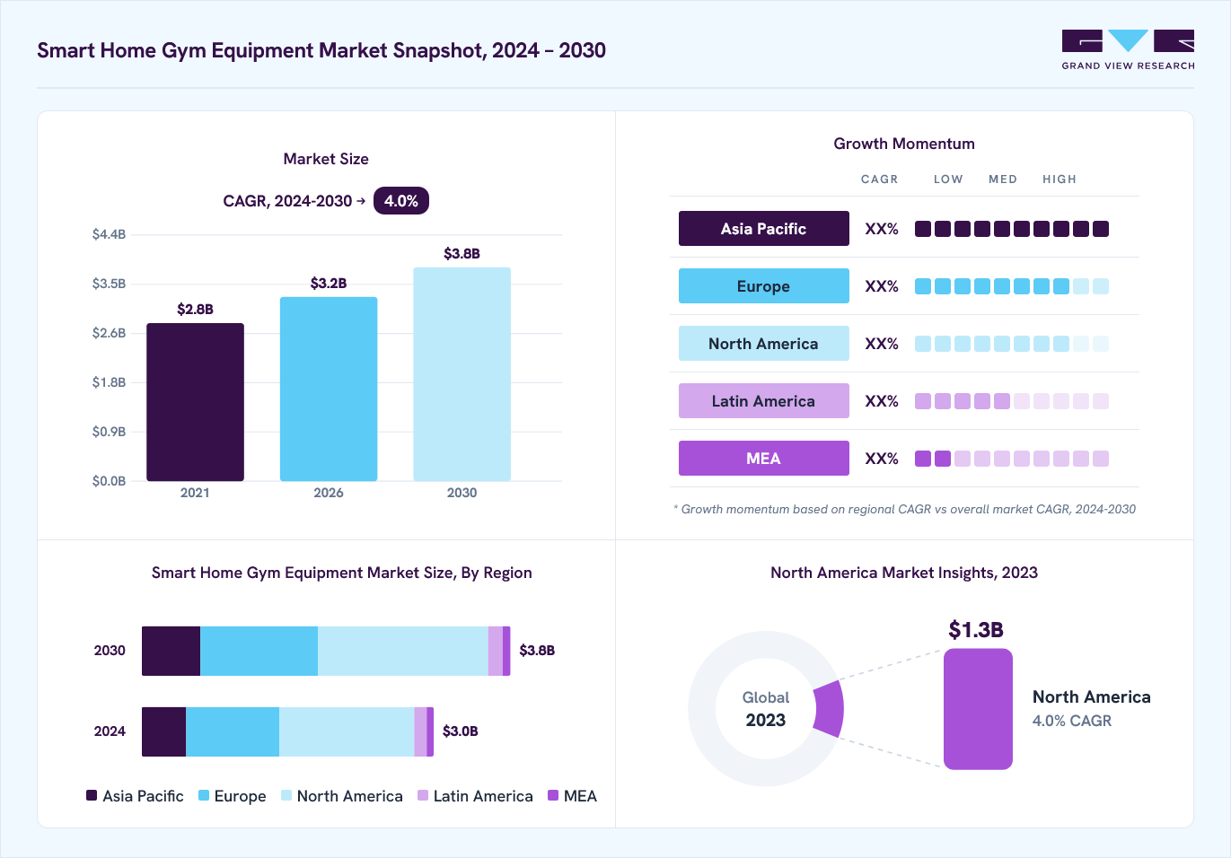 Smart home gym equipment market overview: Grand View Research estimates the global market size at USD 2.9 million in 2023, projected to grow from USD 3.2 million in 2026 to USD 3.8 million by 2030 at a 4.0% CAGR, with regional growth momentum.