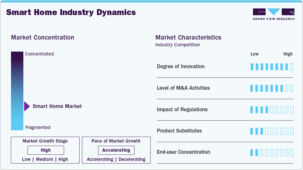 Smart Home Industry Dynamics Smart Home Industry Dynamics