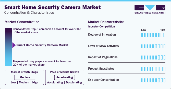 Smart Home Security Camera Market Concentration & Characteristics