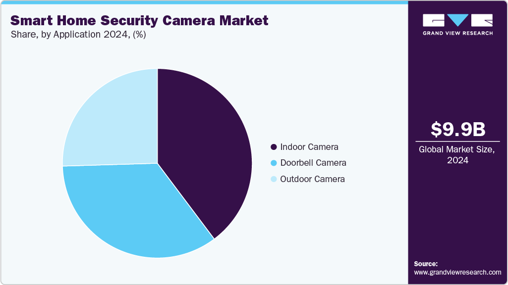 Smart Home Security Camera Market Share Smart Home Security Camera Market Share