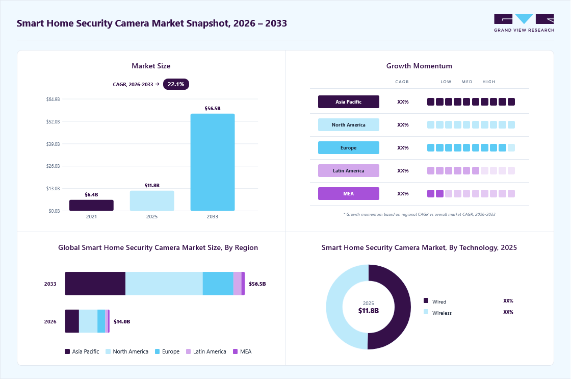 Smart home security camera market overview: Grand View Research estimates the global market size at USD 11.8 billion in 2025, projected to grow from USD 13.9 billion in 2026 to USD 56.5 billion by 2033 at a 22.1% CAGR, with regional growth momentum.