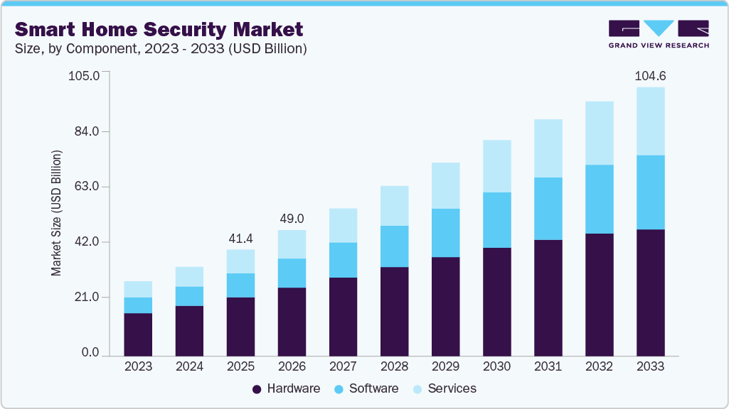 Smart home security market size and growth forecast (2023-2033)