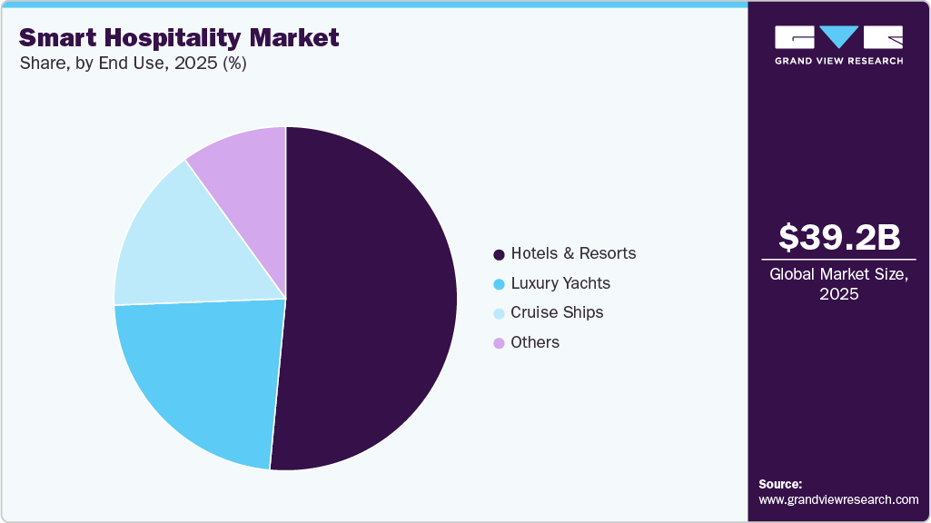 Smart Hospitality Market Share