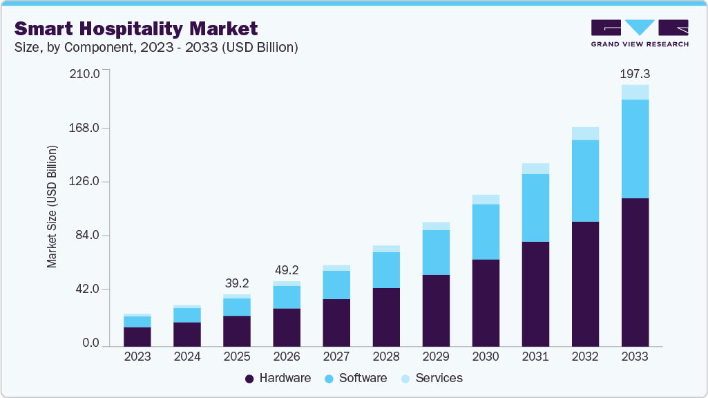 Smart hospitality market size and growth forecast (2023-2033)