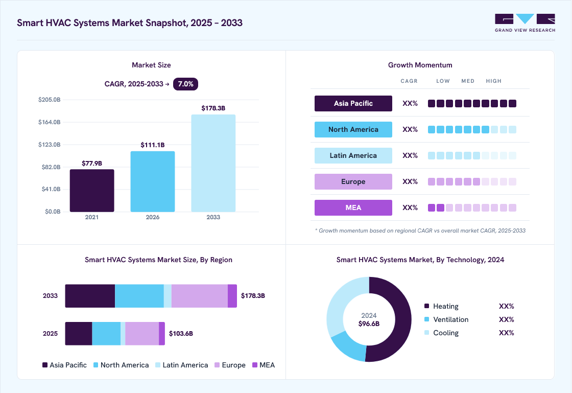 Smart HVAC systems market overview: Grand View Research estimates the global market size at USD 96.6 billion in 2024, projected to grow from USD 111.1 billion in 2026 to USD 178.3 billion by 2033 at a 7.0% CAGR, with regional growth momentum.