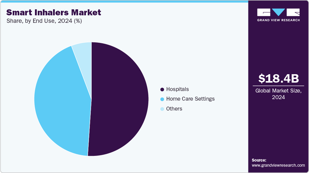 Smart Inhalers Market Share