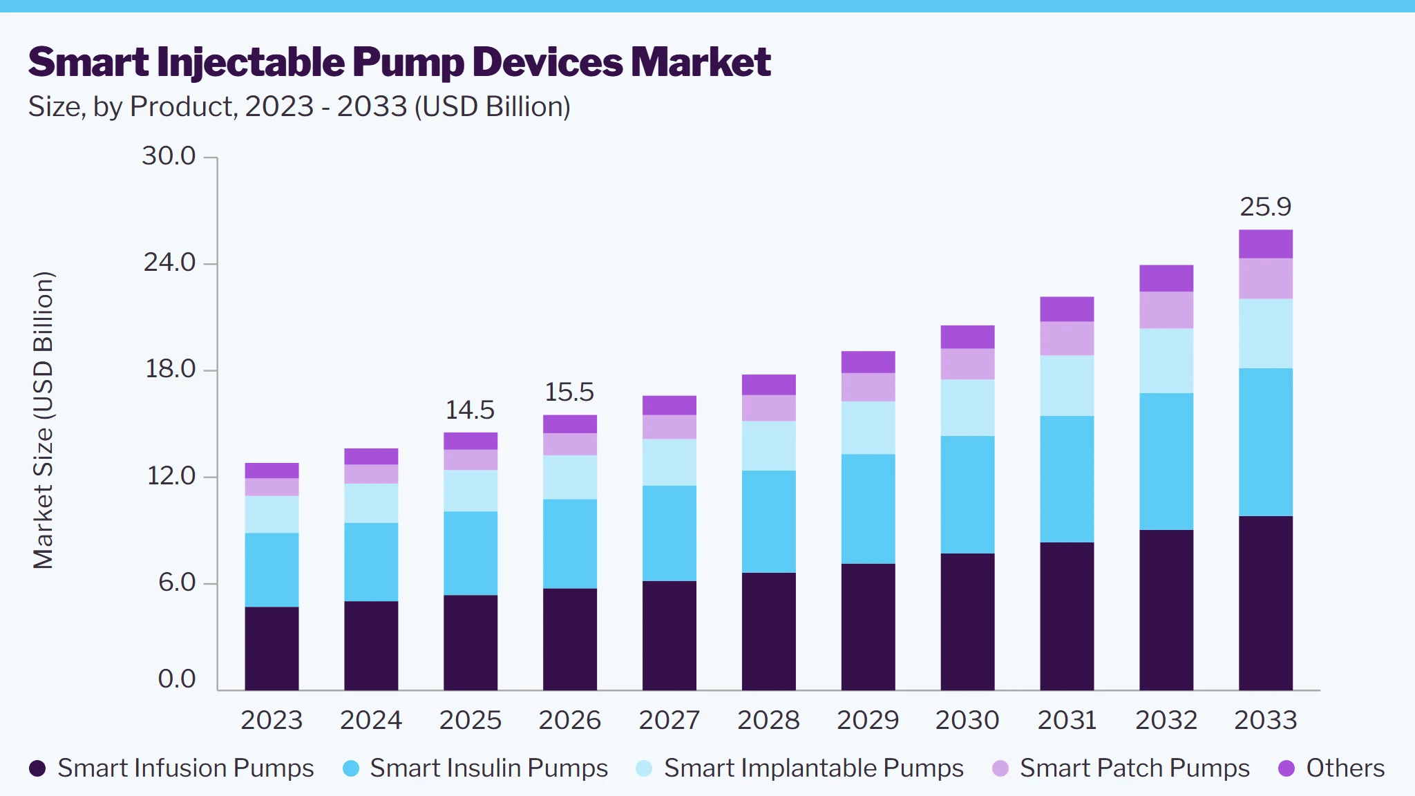 Smart Injectable Pump Devices market size and growth forecast (2023-2033)