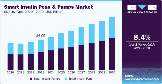 Smart Insulin Pens & Pumps Market Size, By Type, 2020 - 2030 (USD Billion) Smart Insulin Pens & Pumps Market Size, By Type, 2020 - 2030 (USD Billion)