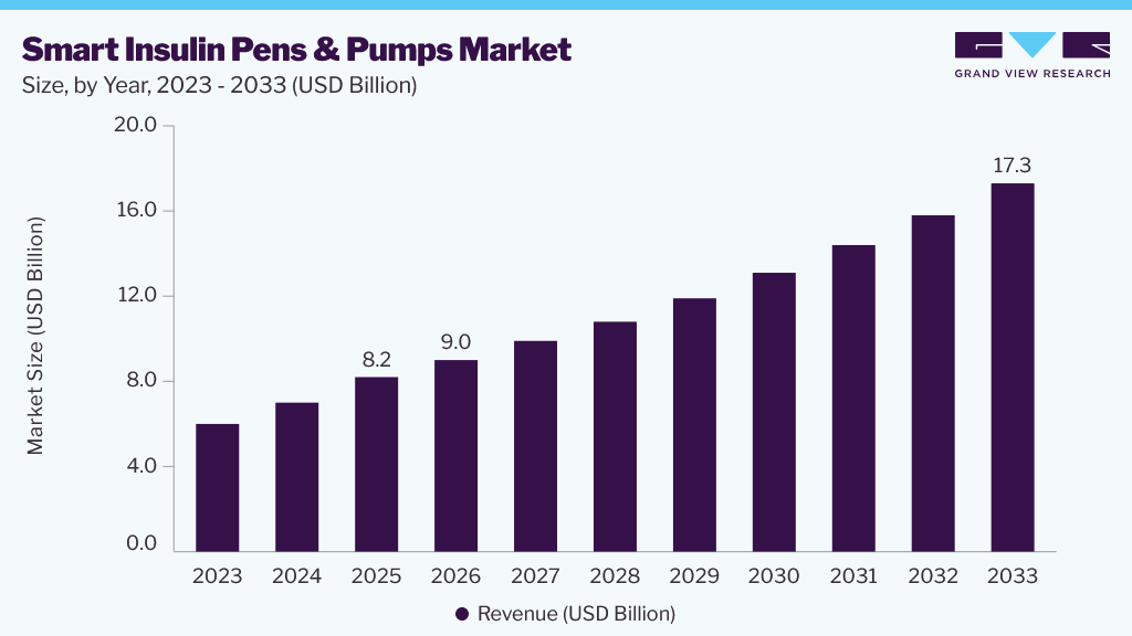 Smart Insulin Pens & Pumps market size and growth forecast (2023-2033)