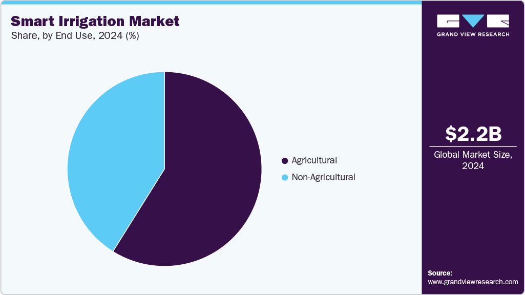 Smart Irrigation Market Share